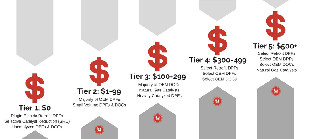 Red Fox DPF Recycling Pricing Tiers