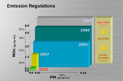 diesel emissions regulations