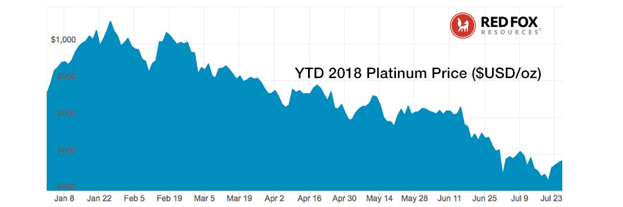YTD Platinum Price 2018 (January to July 2018) in $USD/oz