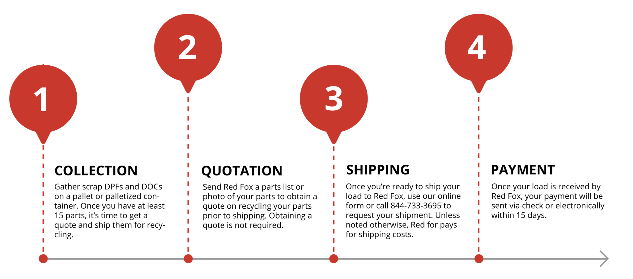 Graphic showing 4 easy steps of DPF and DOC recycling