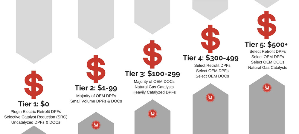 Recycled DPF and DOC pricing tiers