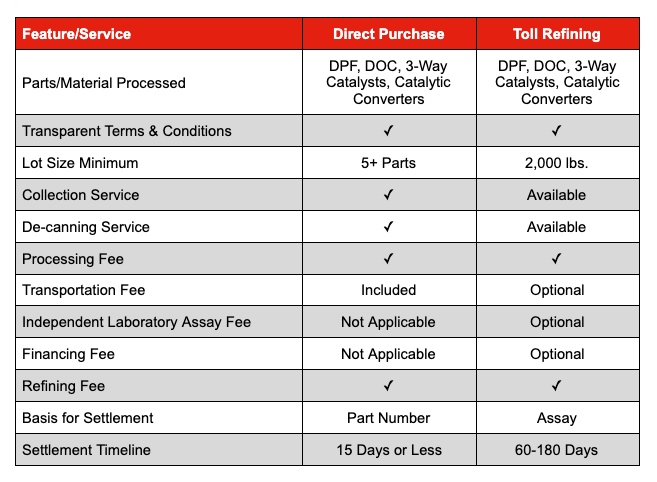 chart comparing toll refining vs direct purchase