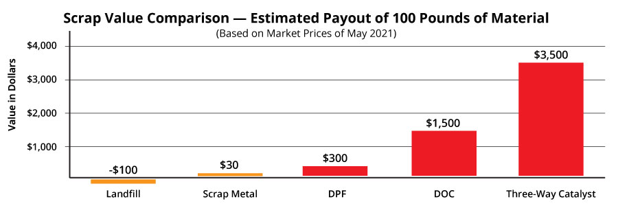 DPF, DOC and catalyst scrap value comparison chart