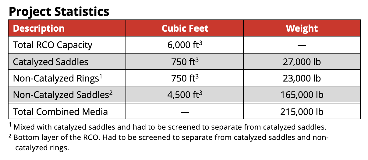 RCO recycling project numbers in chart