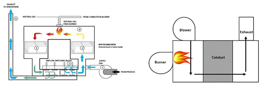 Regenerative Catalyst Oxidizer illustrations